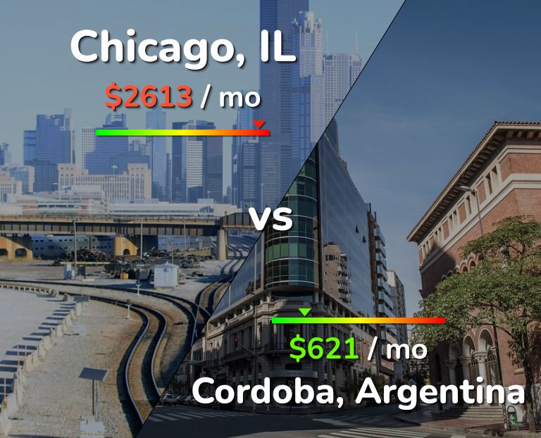 Cost of living in Chicago vs Cordoba infographic