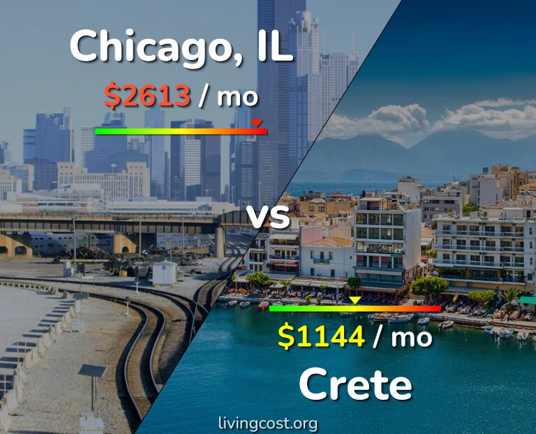 Cost of living in Chicago vs Crete infographic