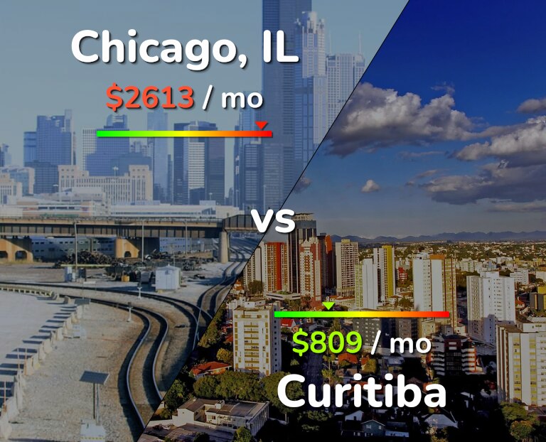 Cost of living in Chicago vs Curitiba infographic