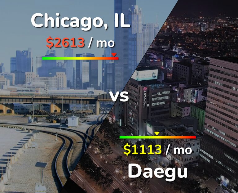 Cost of living in Chicago vs Daegu infographic