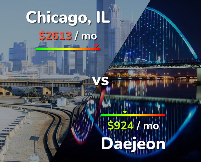 Cost of living in Chicago vs Daejeon infographic