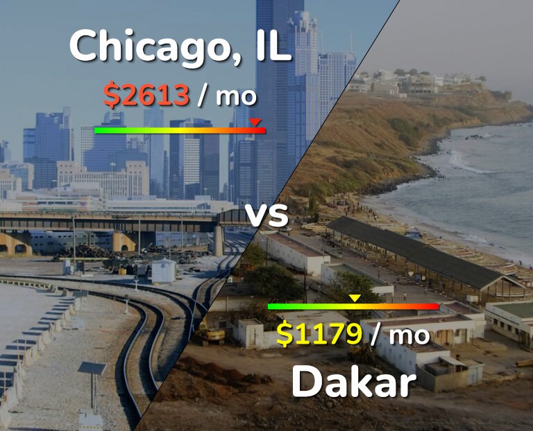 Cost of living in Chicago vs Dakar infographic