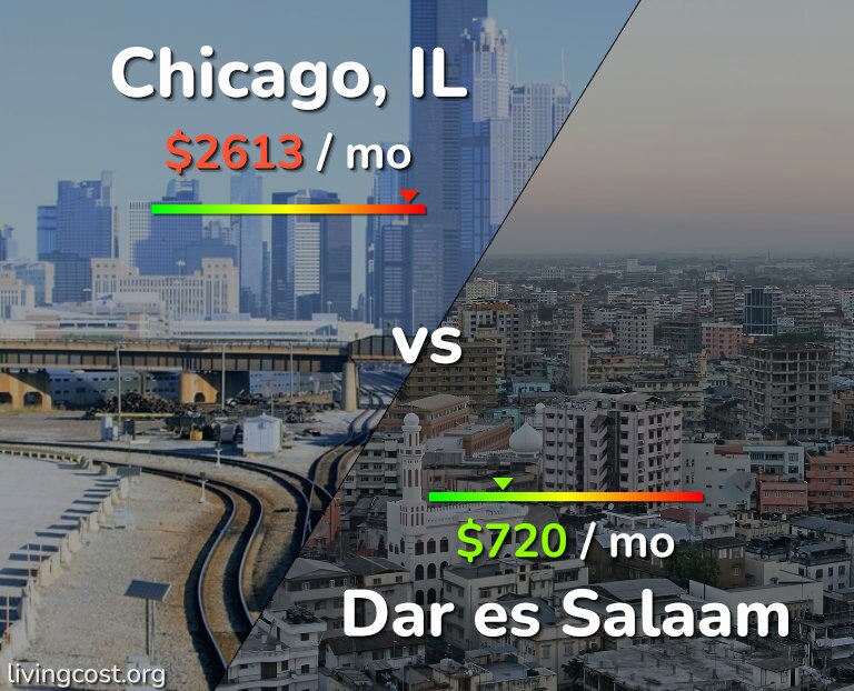 Cost of living in Chicago vs Dar es Salaam infographic