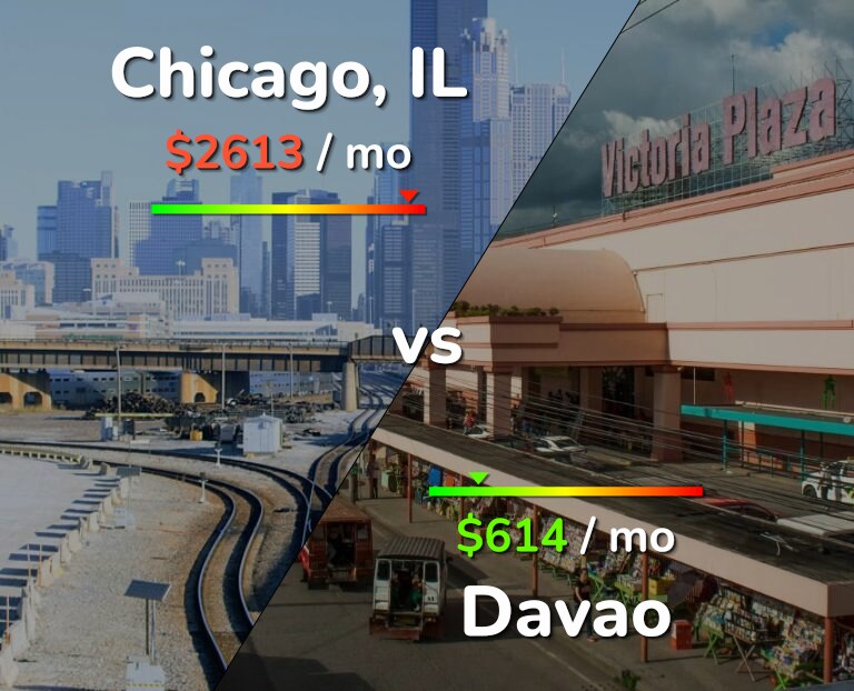 Cost of living in Chicago vs Davao infographic