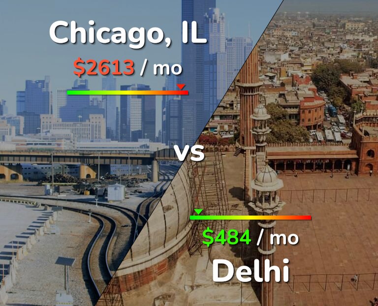 Cost of living in Chicago vs Delhi infographic