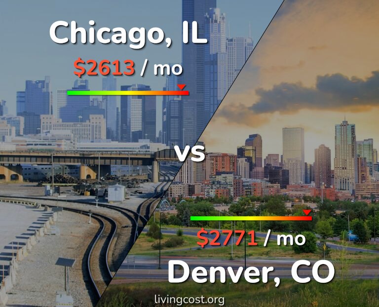 Cost of living in Chicago vs Denver infographic