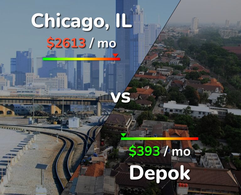 Cost of living in Chicago vs Depok infographic