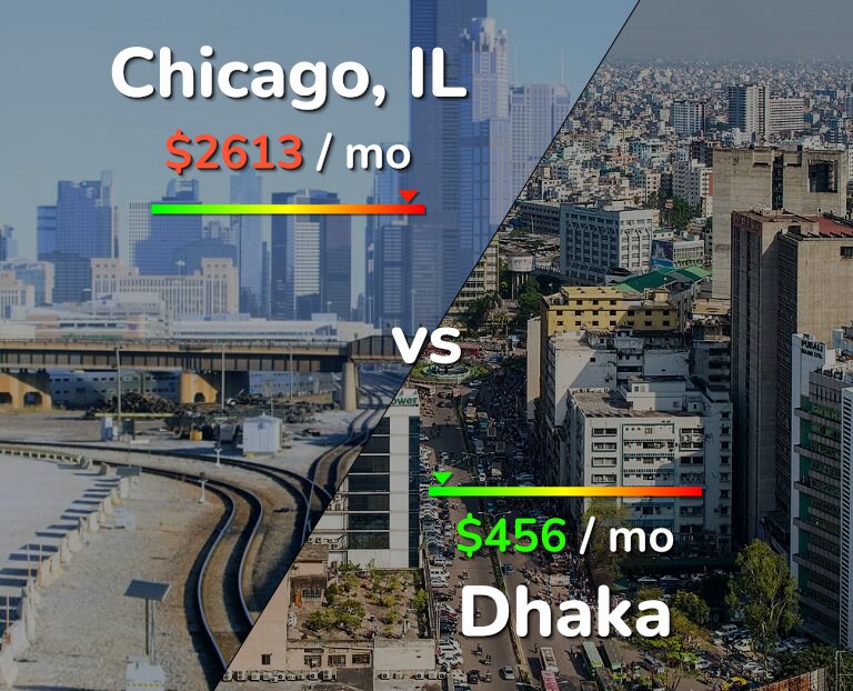 Cost of living in Chicago vs Dhaka infographic