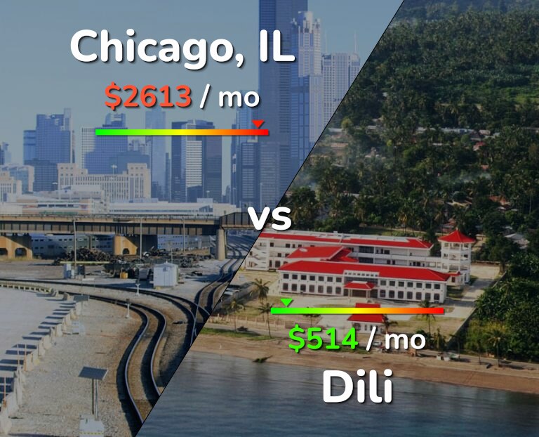 Cost of living in Chicago vs Dili infographic