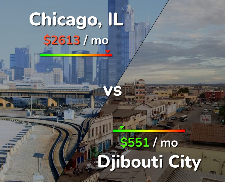 Cost of living in Chicago vs Djibouti City infographic