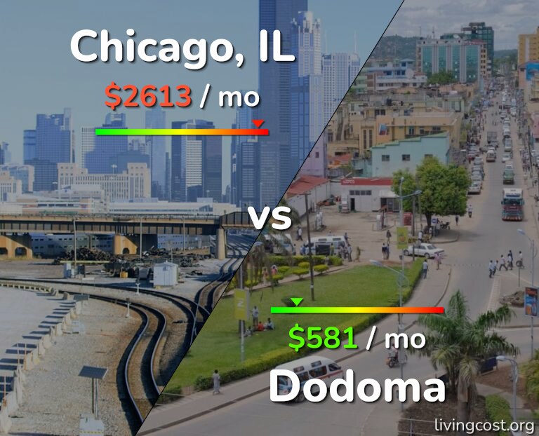 Cost of living in Chicago vs Dodoma infographic
