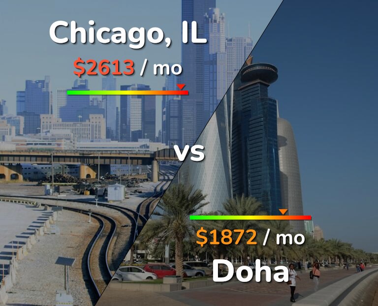 Cost of living in Chicago vs Doha infographic