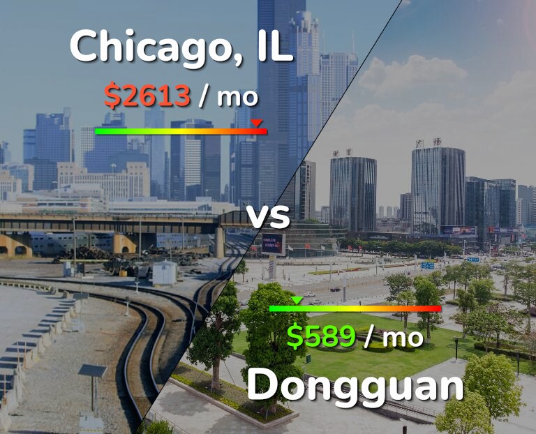 Cost of living in Chicago vs Dongguan infographic