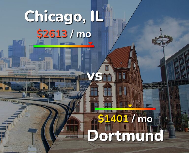 Cost of living in Chicago vs Dortmund infographic
