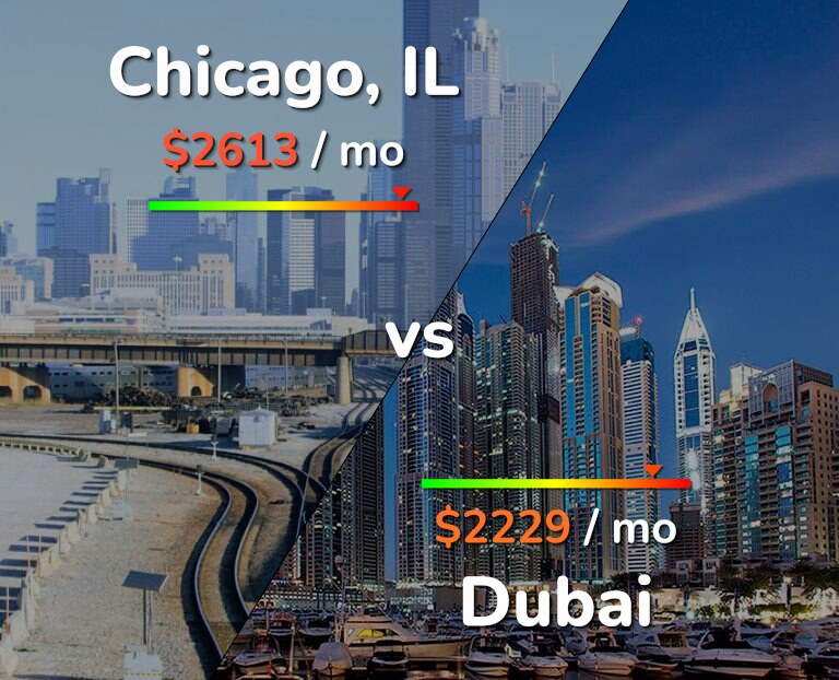 Cost of living in Chicago vs Dubai infographic