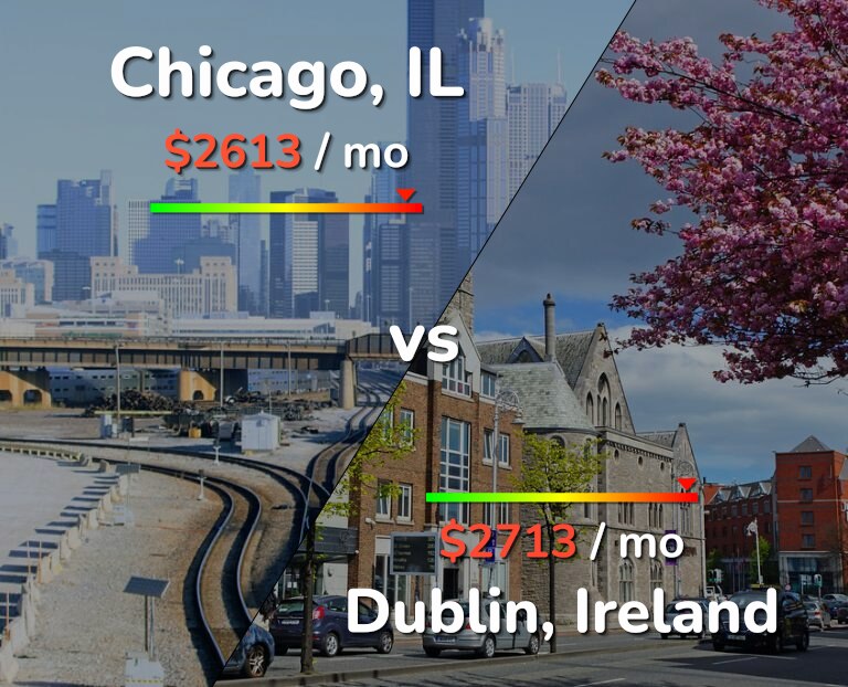 Cost of living in Chicago vs Dublin infographic
