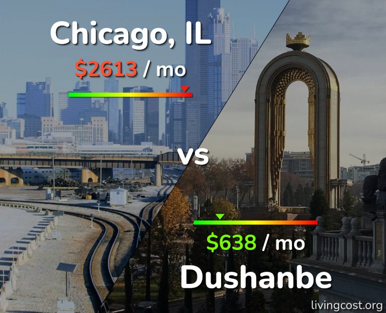 Cost of living in Chicago vs Dushanbe infographic