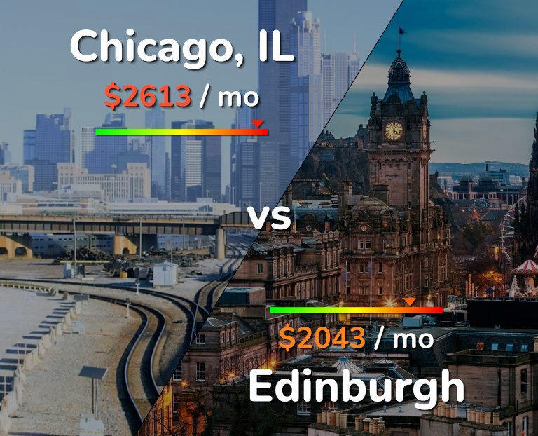 Cost of living in Chicago vs Edinburgh infographic
