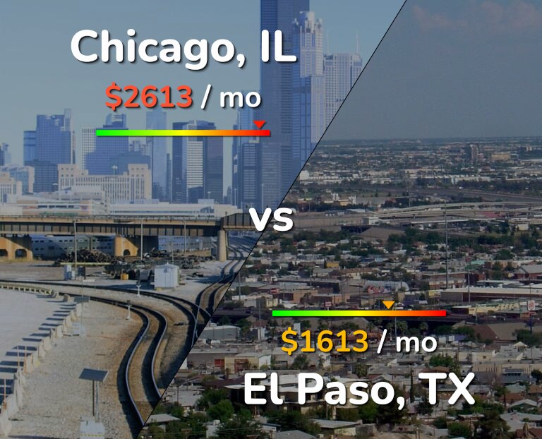 Cost of living in Chicago vs El Paso infographic