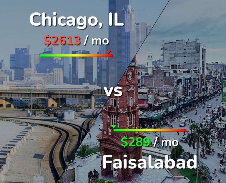 Cost of living in Chicago vs Faisalabad infographic