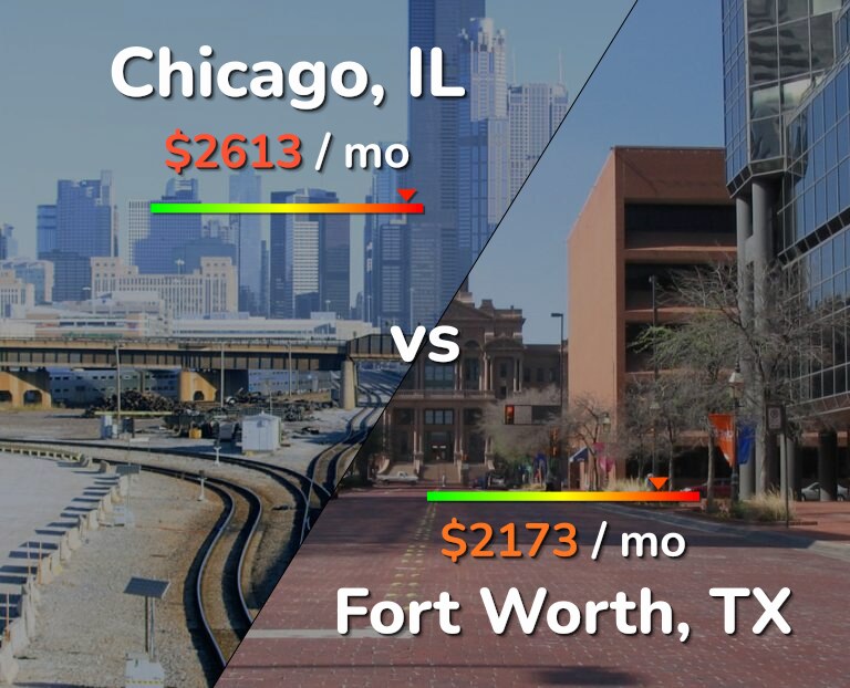 Cost of living in Chicago vs Fort Worth infographic