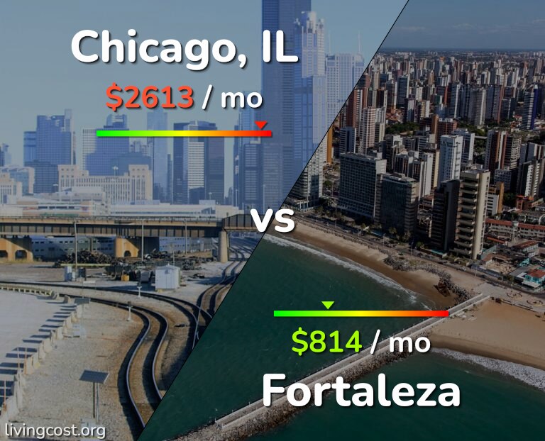 Cost of living in Chicago vs Fortaleza infographic