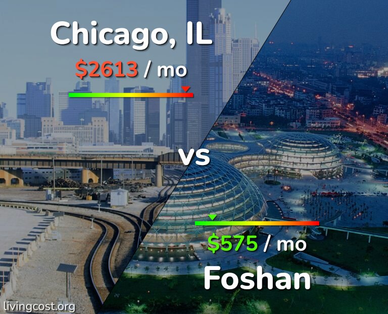 Cost of living in Chicago vs Foshan infographic
