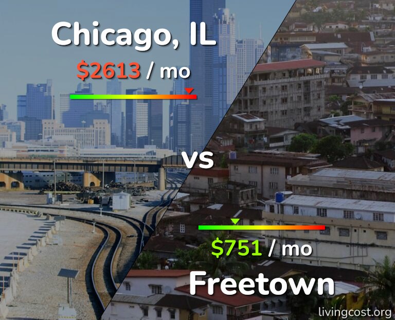 Cost of living in Chicago vs Freetown infographic