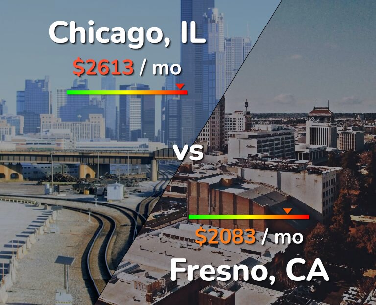 Cost of living in Chicago vs Fresno infographic
