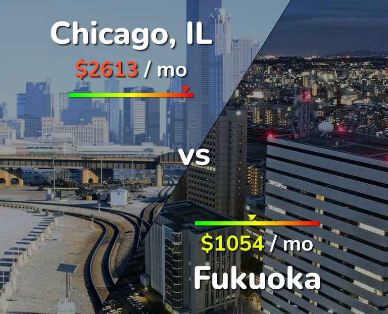 Cost of living in Chicago vs Fukuoka infographic