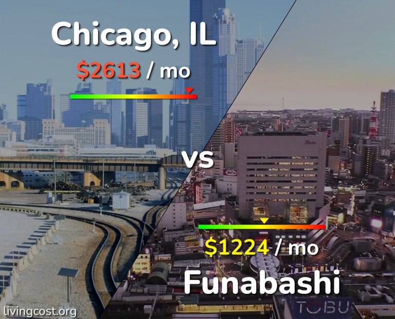 Cost of living in Chicago vs Funabashi infographic