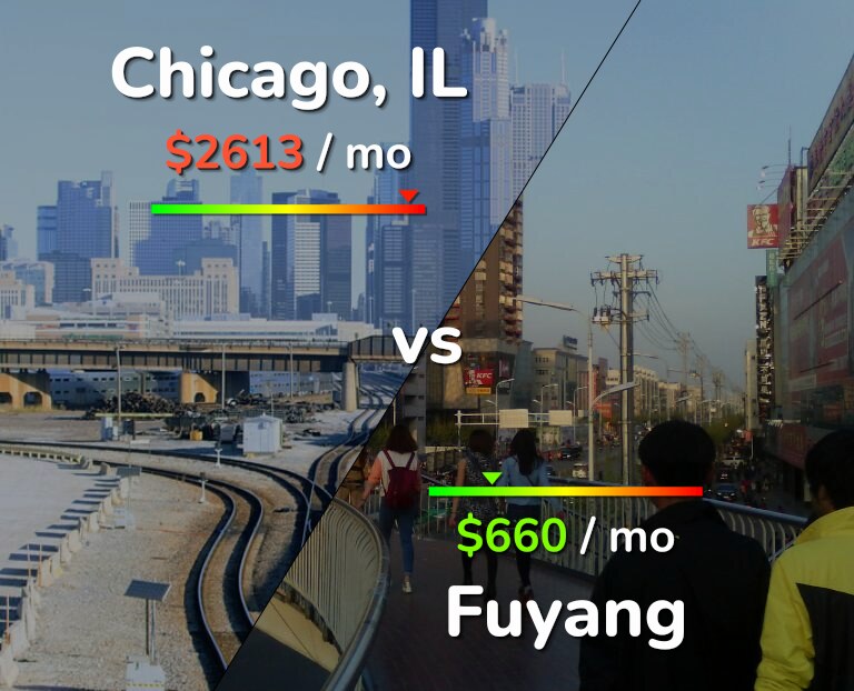 Cost of living in Chicago vs Fuyang infographic