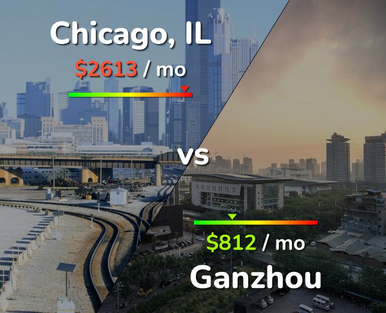 Cost of living in Chicago vs Ganzhou infographic