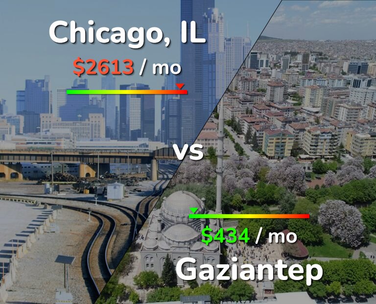 Cost of living in Chicago vs Gaziantep infographic