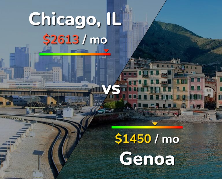 Cost of living in Chicago vs Genoa infographic
