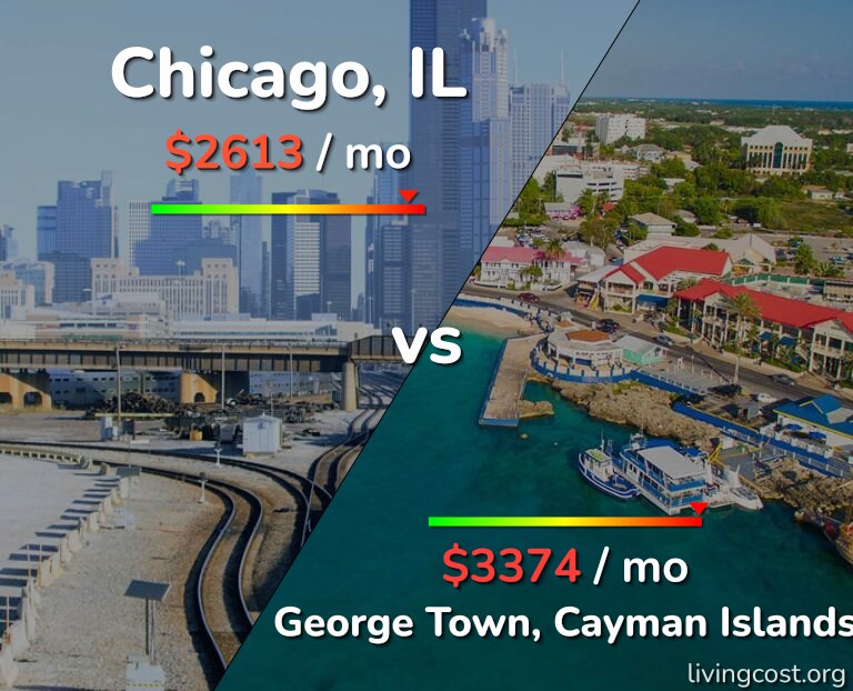 Cost of living in Chicago vs George Town infographic