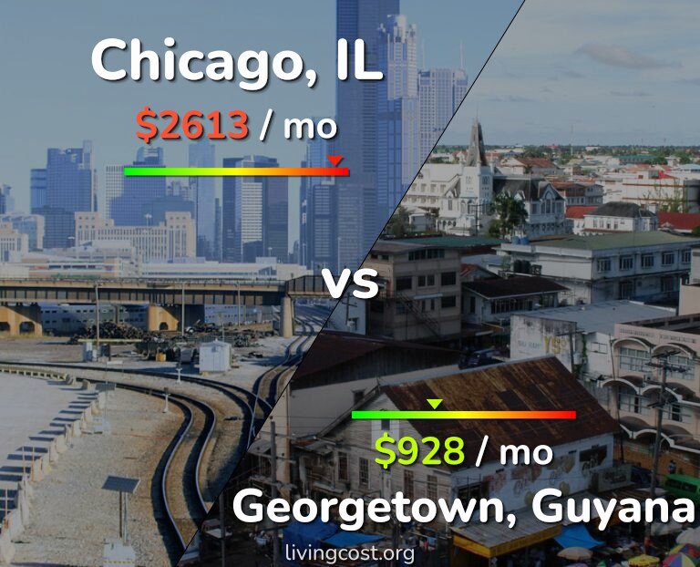 Cost of living in Chicago vs Georgetown infographic