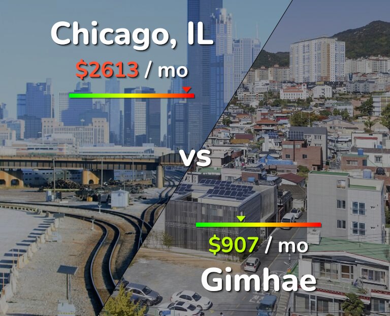 Cost of living in Chicago vs Gimhae infographic