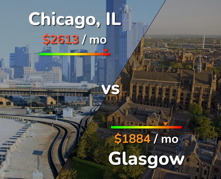 Cost of living in Chicago vs Glasgow infographic