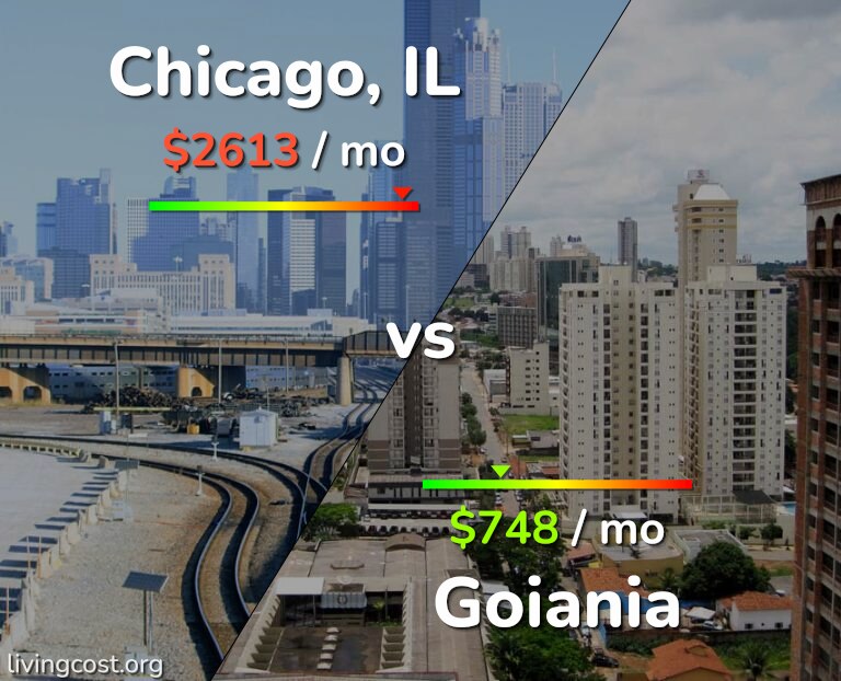 Cost of living in Chicago vs Goiania infographic