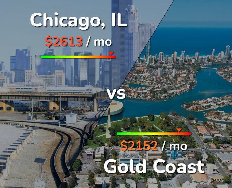 Cost of living in Chicago vs Gold Coast infographic