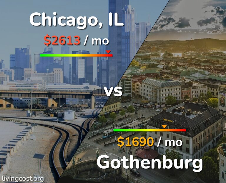 Cost of living in Chicago vs Gothenburg infographic