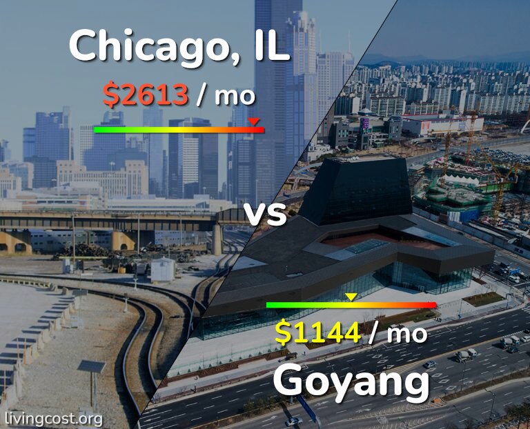 Cost of living in Chicago vs Goyang infographic