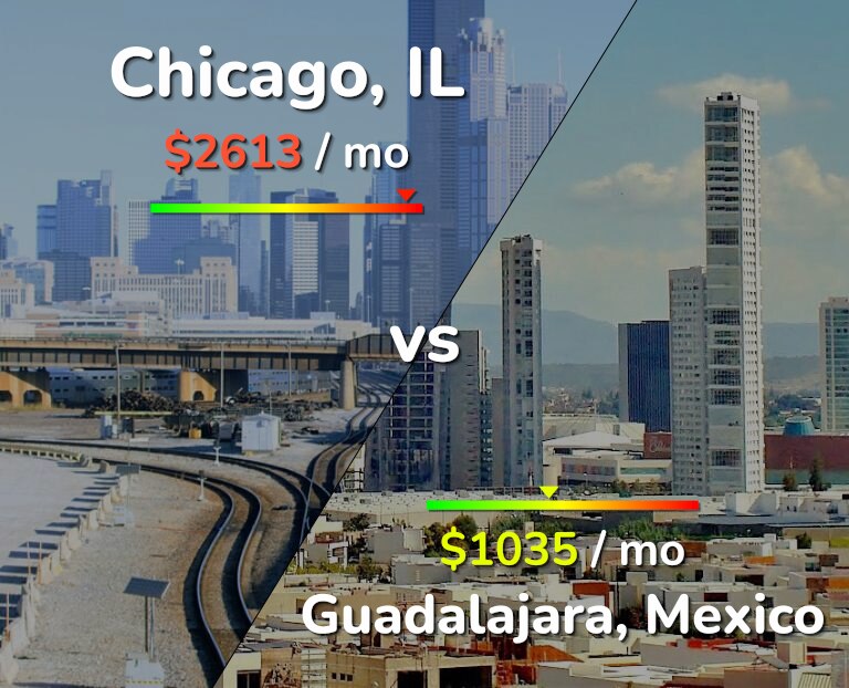 Cost of living in Chicago vs Guadalajara infographic