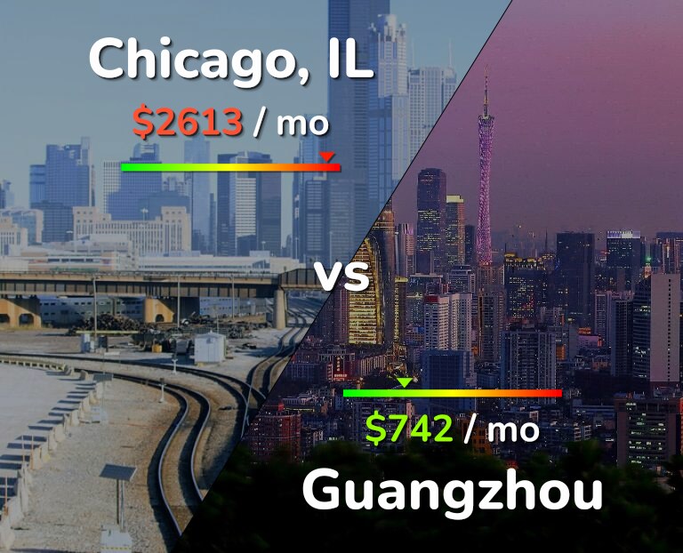 Cost of living in Chicago vs Guangzhou infographic