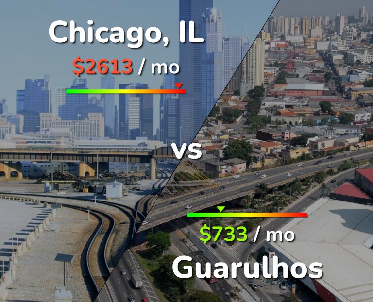 Cost of living in Chicago vs Guarulhos infographic