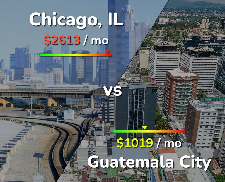 Cost of living in Chicago vs Guatemala City infographic