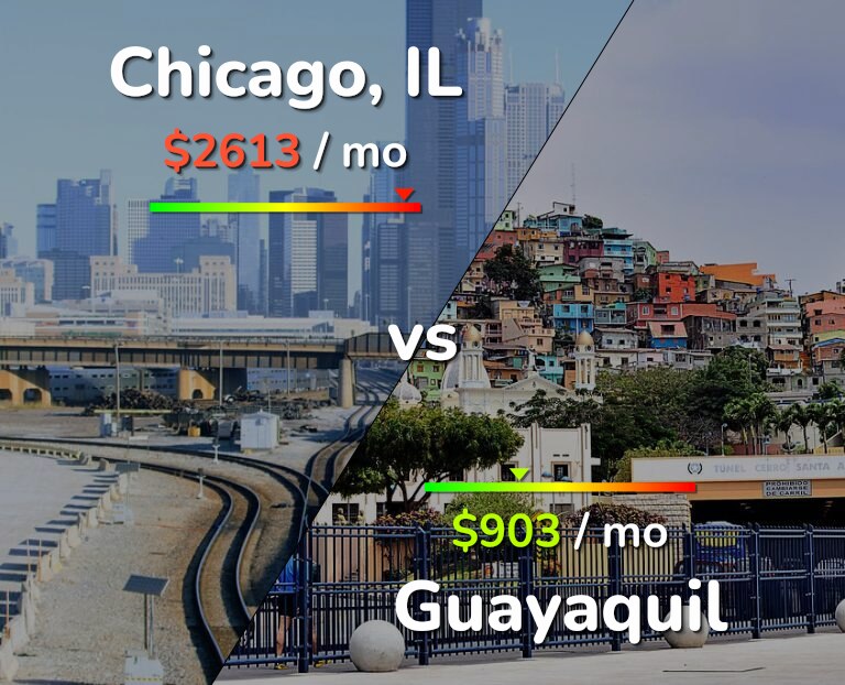 Cost of living in Chicago vs Guayaquil infographic