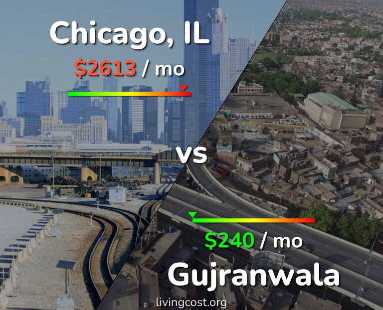 Cost of living in Chicago vs Gujranwala infographic