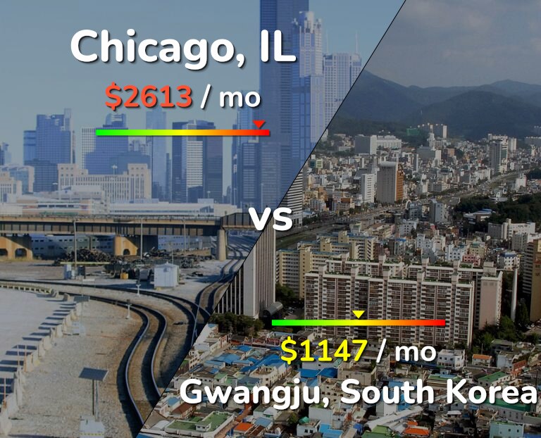 Cost of living in Chicago vs Gwangju infographic